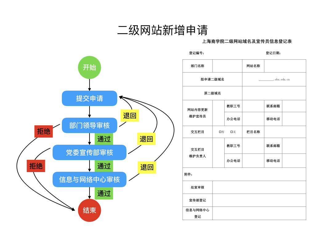 二级网站新增申请流程图.jpeg