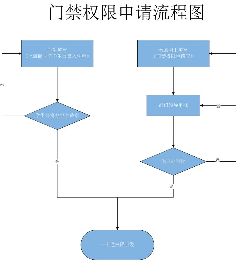 门禁权限申请流程图.jpg