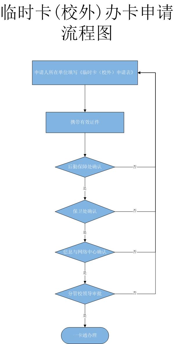 临时卡(校外)办卡申请流程图.jpg