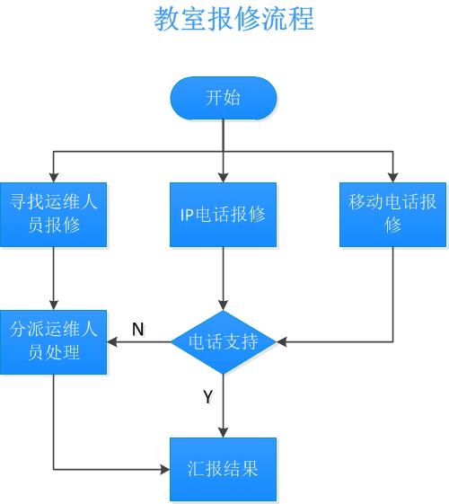 教室报修流程图.jpg