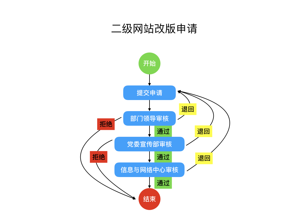 二级网站改版申请流程图.jpeg