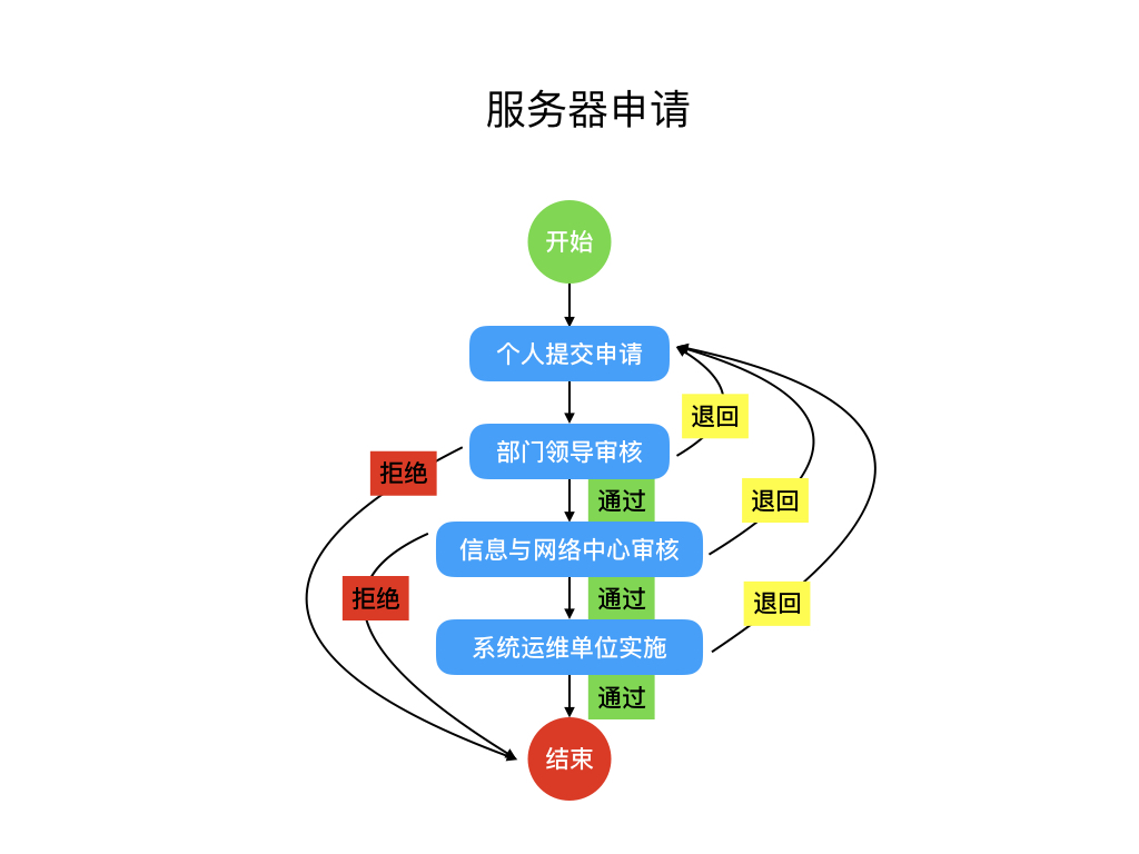 服务器申请流程图.jpeg