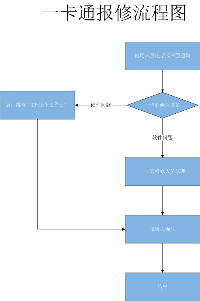 一卡通报修流程图.jpg