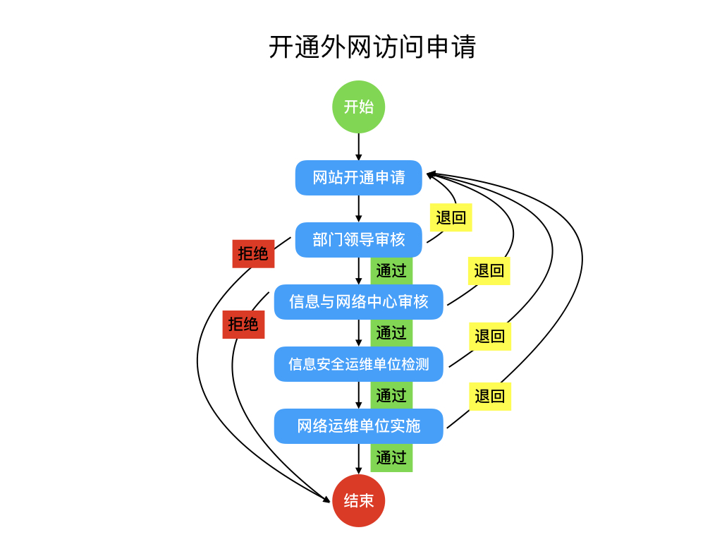 开通外网访问申请流程图.jpeg