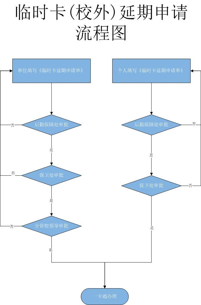 临时卡（校外）延期申请流程图.jpg