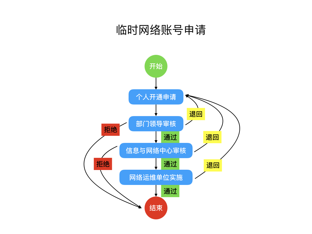 临时网络账号申请流程图.jpeg