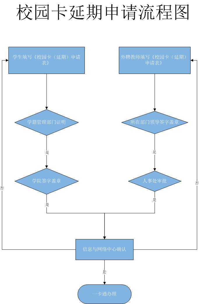校园卡延期申请流程图.jpg