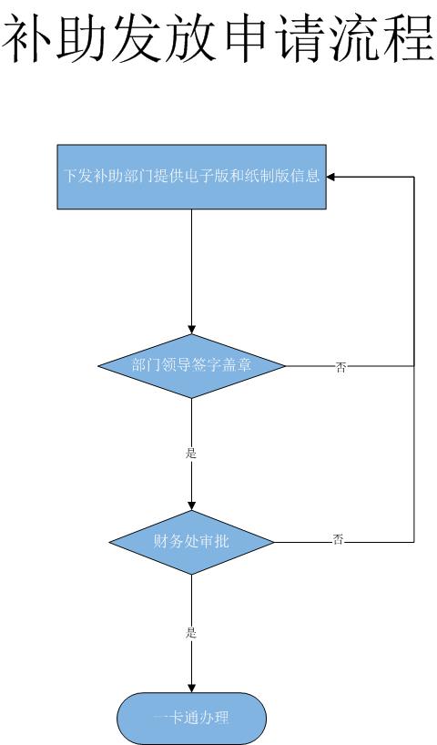 补助发放申请流程.jpg