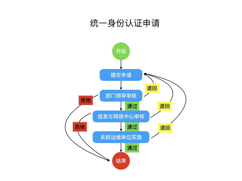 统一身份认证申请流程图.jpeg