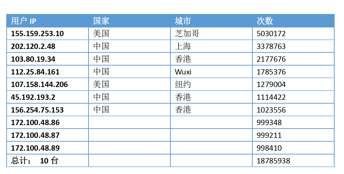 访问来源IP TOP10