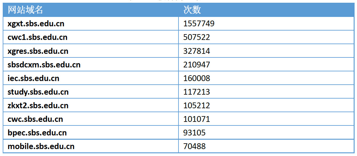 被访问网站 TOP10