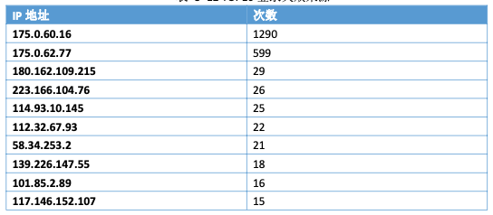 TOP10 VPN 登录失败来源