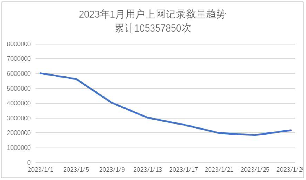 用户上网记录数量趋势