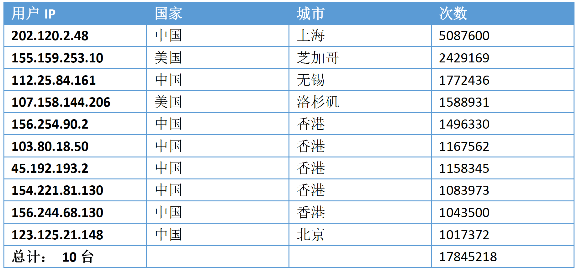 访问来源IP TOP10