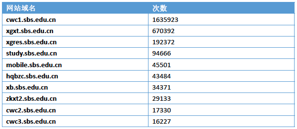 12月份其他访问网站量TOP10