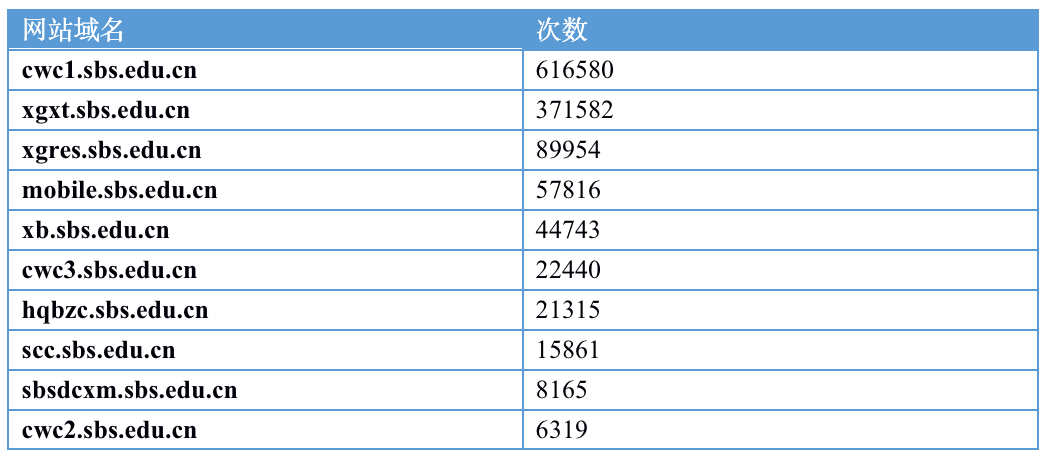 其他网站访问TOP10