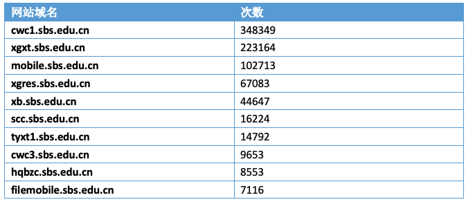 其他网站访问TOP10