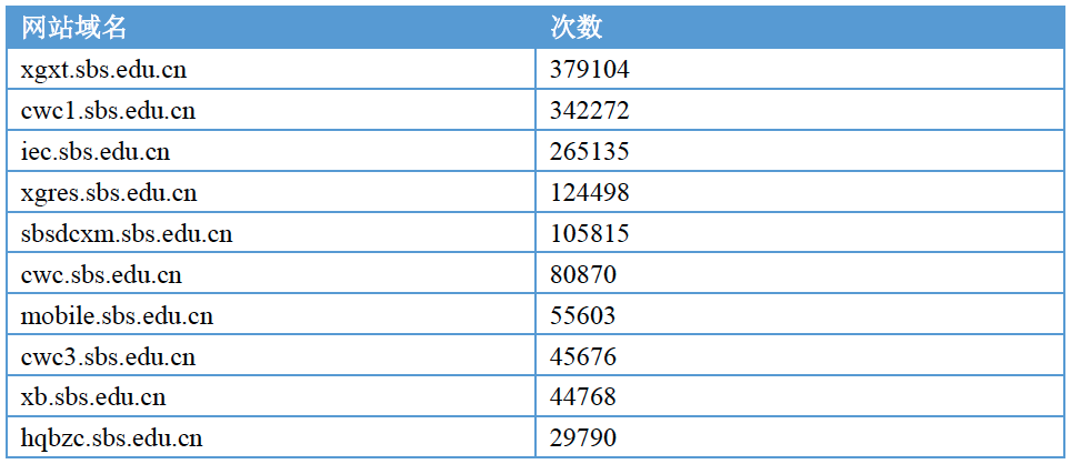 被访问网站 TOP10