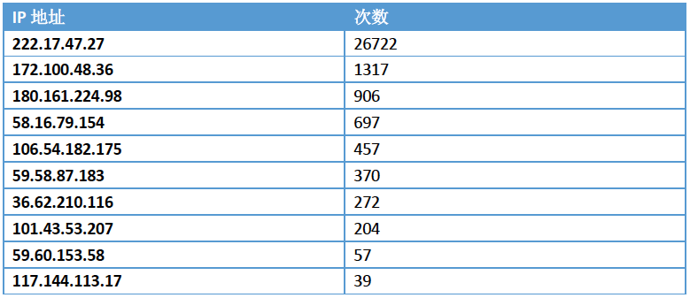 登陆失败来源