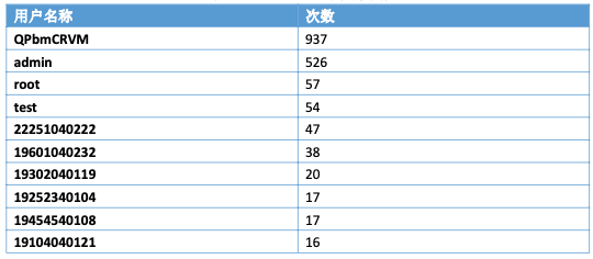 TOP10 VPN登录失败账户