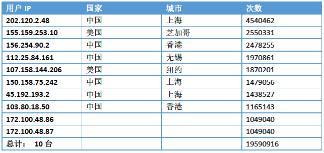 访问来源IP TOP10