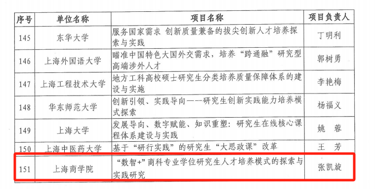 我校获批2023年上海市研究生教育改革项目.png